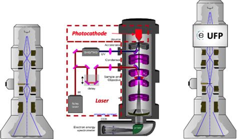High Temporal Resolution Electron Microscopy For Imaging Ultrafast Electron Dynamics Nature Photonics High Temporal Resolution Electron Microscopy For Imaging Ultrafast Electron Dynamics Nature Photonics