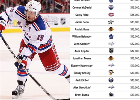 Highest Paid NHL Player: Who Tops the List in 2024