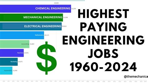 Highest Paying Engineering Disciplines 1960 2025 Salary Trends