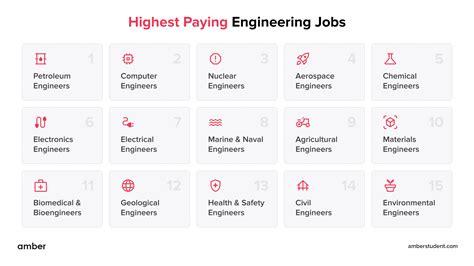 Highest Paying Engineering Jobs