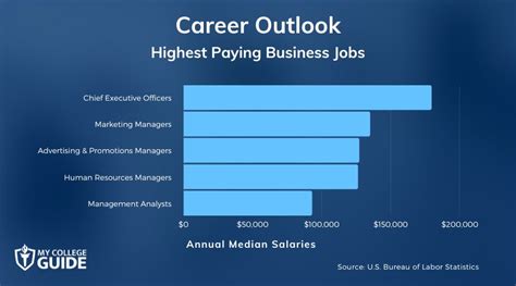 Highest Paying Jobs For Business Majors Business Insider