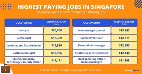 Highest Paying Jobs In Singapore 2022 Job Roles Industries Amp Highest
