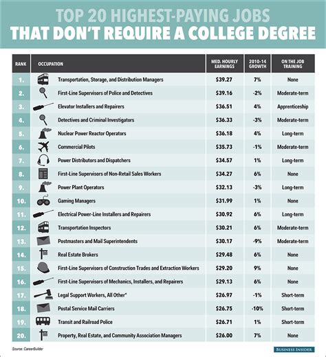 Highest Paying Jobs Without A College Degree Which Majors Are Not Worth Going Into Debt For R Fluentinfinance