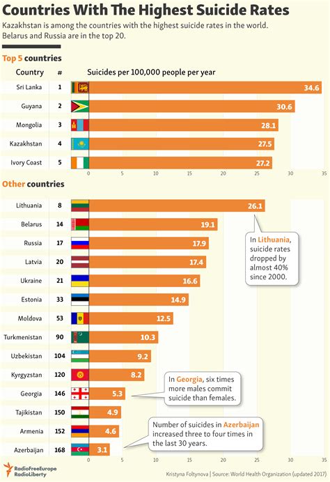 Highest Rate Of Suicide In Countries
