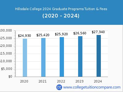 Hillsdale College Tuition Costs and Financial Aid Options