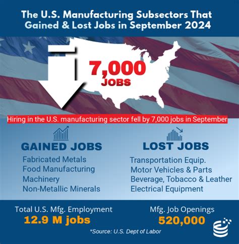 Hiring Trends In The U S Manufacturing Sector Industryselect