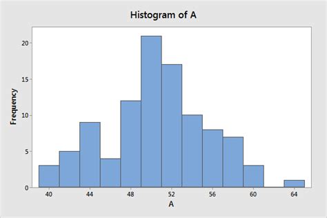 Histogram Example