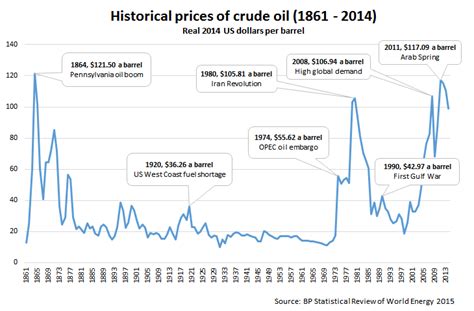 Historical Crude Oil Prices Energy History