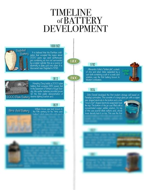 History And Timeline Of The Battery History And Timeline Of The Battery