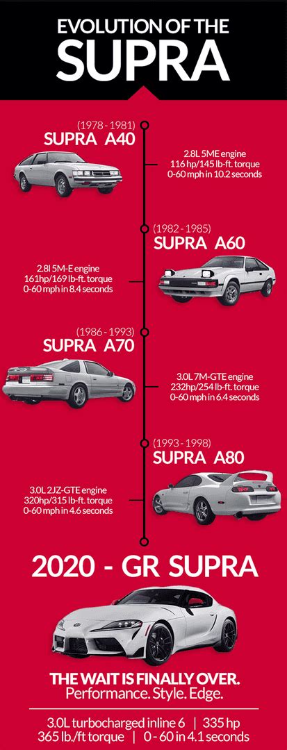 History Of The Toyota Supra A Timeline History Of The Toyota Supra A Timeline