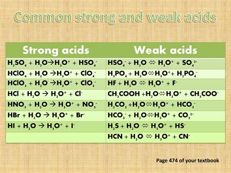 Is HNO3 Strong or Weak Acid