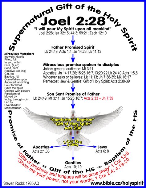 Holy Spirit In The Old Testament The Gift Of The Holy Spirit