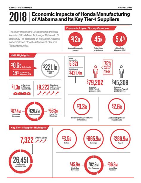 Honda Economic Impact Felt In Ohio