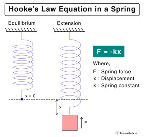 Mastering Hooke's Law Spring Constant Insights