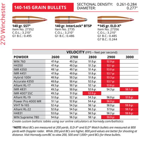 Hornady Load Data For 270 Win 150 Grain Anyone Rifles Reloading