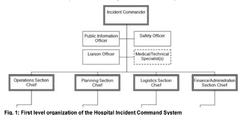 Hospital Incident Command System