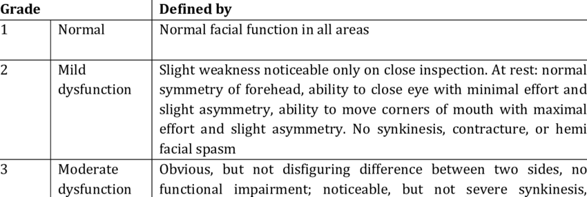 House Brackmann Facial Nerve Grading System Download Scientific Diagram