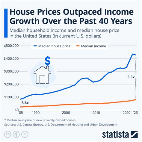 Housing Costs In New Hampshire Outpace Family Incomes By More Than 5X Outrageous A Decade Ago In 2015 The Median Age Of A First Time American Home Buyer Was 31 Years Old