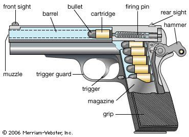 How A Handgun Works Parts Of A Semi Automatic