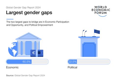 How Big Is The Us Gender Pay Gap World Economic Forum