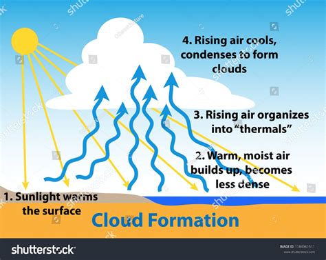 How Clouds Reveal The Weather How It Works How Clouds Reveal The Weather How It Works