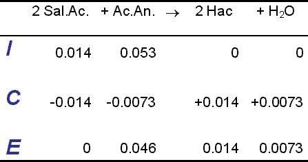 How Do Use The Ice Table To Find The Stoichiometric Concentration Of