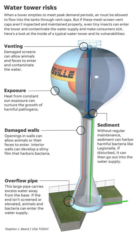 How Do Water Towers Work Live Science