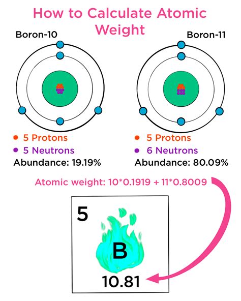 Calculate Atomic Weight Easily