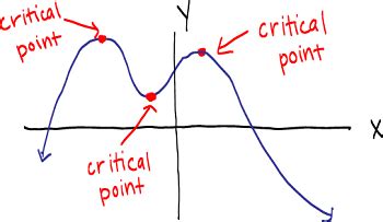 5 Ways Find Critical Points