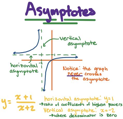 Find Vertical Asymptotes Easily