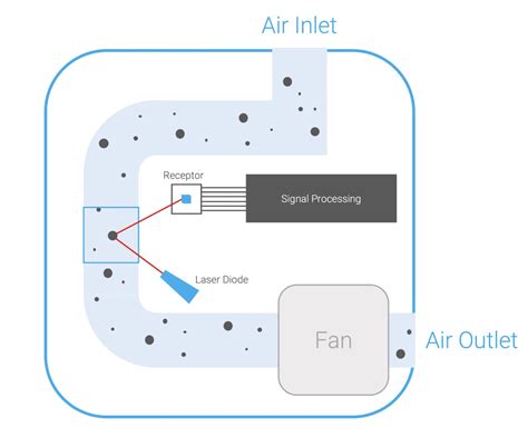 How Does A Particulate Matter Sensor Work Fort