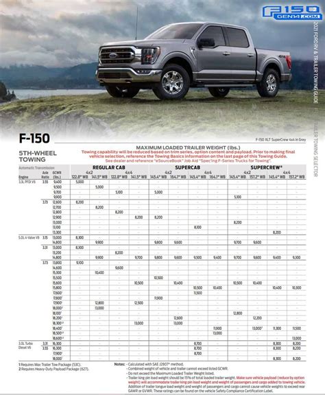How Does The Towing Capacity Of The Ford F 150 Compare To The Ram 1500 Mountain West Motor