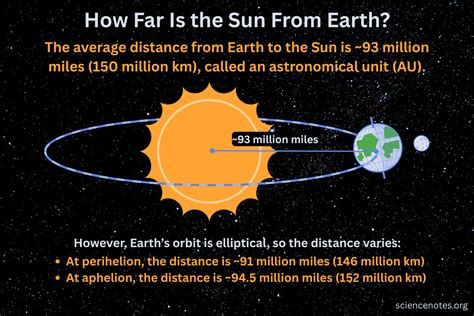 How Far Is The Sun From Earth Kilometers Miles Distance Earth Facts Britannica