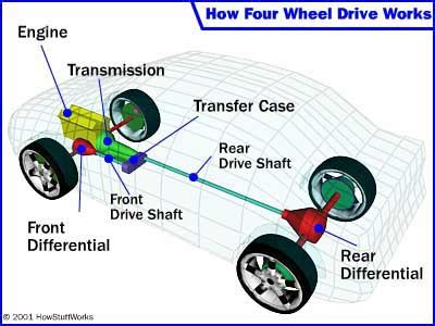 How Four Wheel Drive Works Howstuffworks How Four Wheel Drive Works Howstuffworks