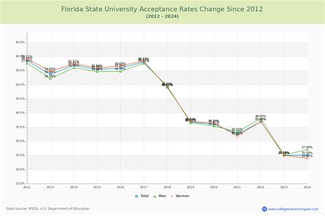 How Fsu S Acceptance Rate Changed Over Time