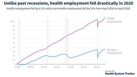 How Has Health Care Employment Changed Since The Pandemic