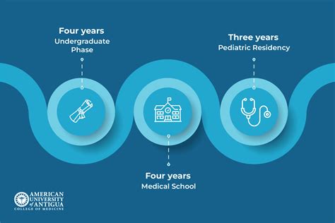 How Long Does It Take To Become A Pediatrician American University Of Antigua