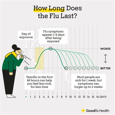 How Long Does Stomach Flu Last Typical Duration And Recovery