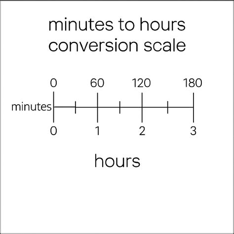 150 minutes to hours conversion