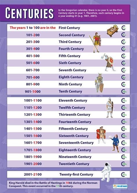 How Long Is A Century And A Decade