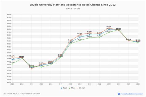 How Loyola University Maryland S Acceptance Rate Changed Over Time