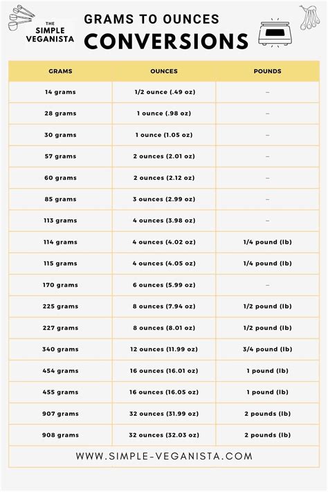 How Many Grams In An Ounce Conversion Guide Chart