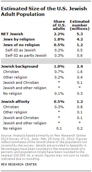 How Many Jews Are There In The United States Pew Research Center