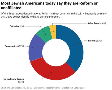 How Many Jews In Usa