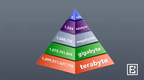 Gigabyte to Kilobytes Conversion