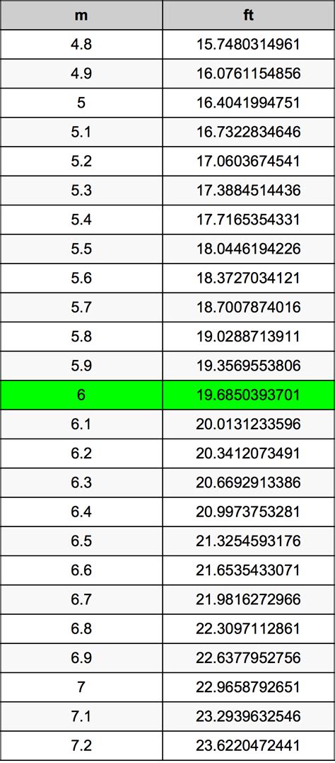 6 Feet to Meters Conversion