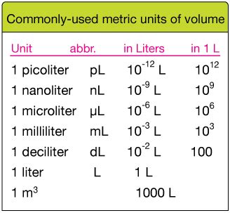Microliters in a Milliliter