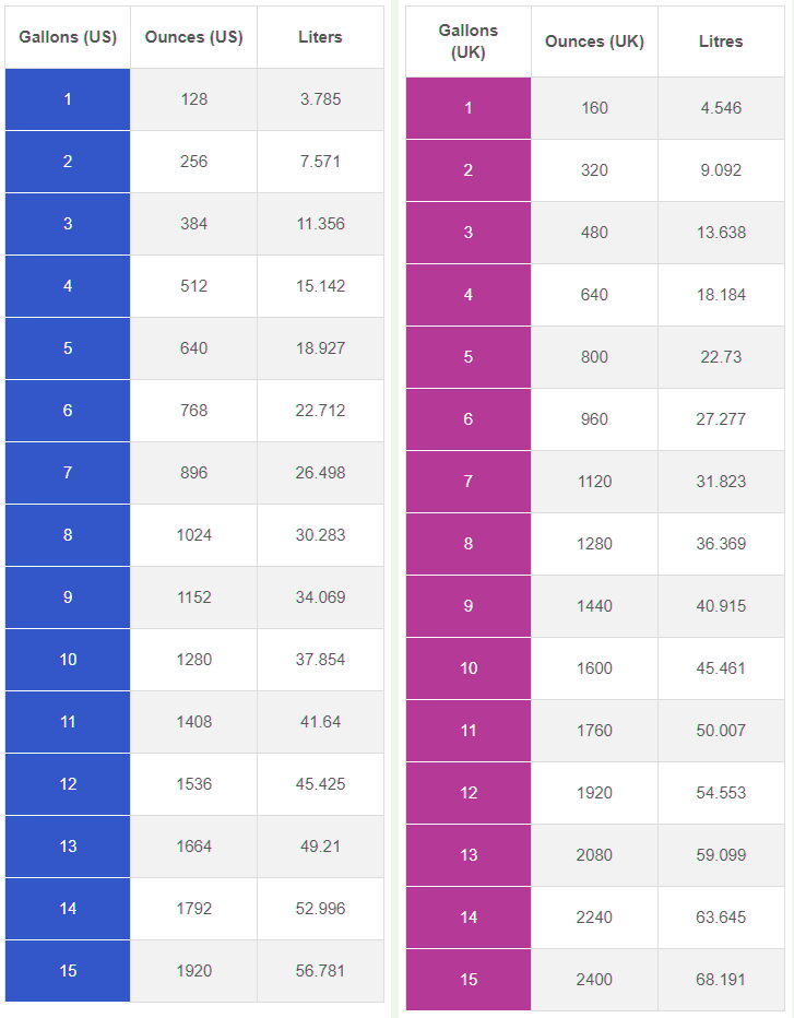 How Many Ounces In A Gallon Oz To Gallon Stuffworking Com