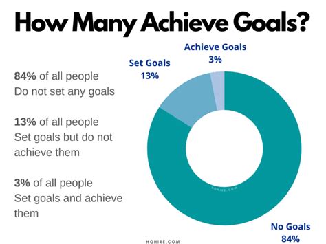 How Many People Reach Their Goals Goal Statistics 2024