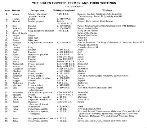 How Many People Wrote The Bible Examples And Forms
